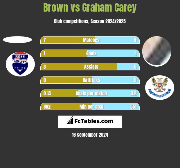 Brown vs Graham Carey h2h player stats