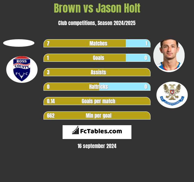 Brown vs Jason Holt h2h player stats