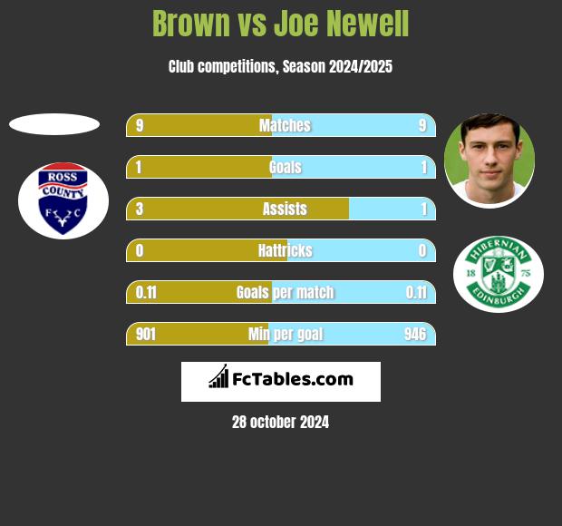 Brown vs Joe Newell h2h player stats