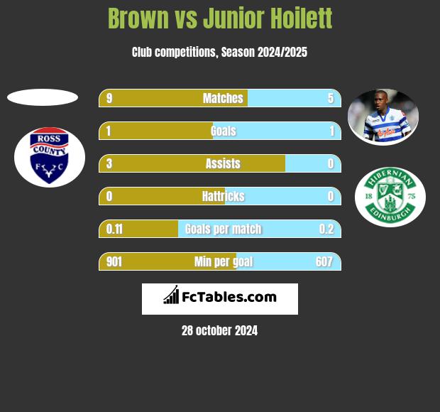 Brown vs Junior Hoilett h2h player stats