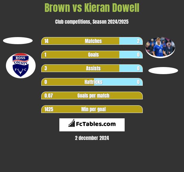 Brown vs Kieran Dowell h2h player stats