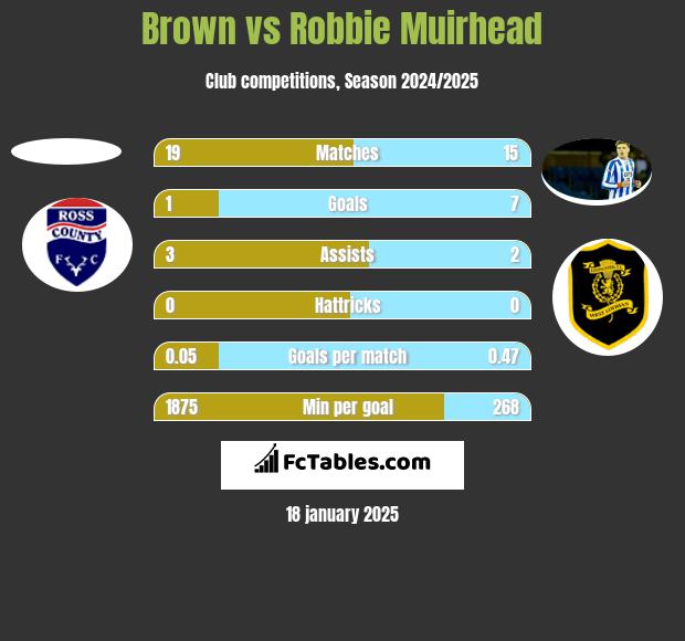 Brown vs Robbie Muirhead h2h player stats