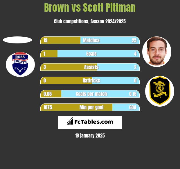 Brown vs Scott Pittman h2h player stats