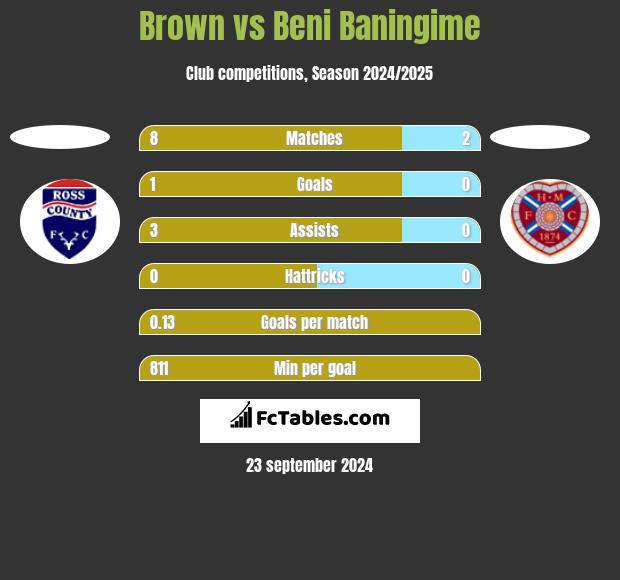 Brown vs Beni Baningime h2h player stats