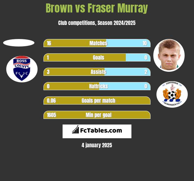 Brown vs Fraser Murray h2h player stats