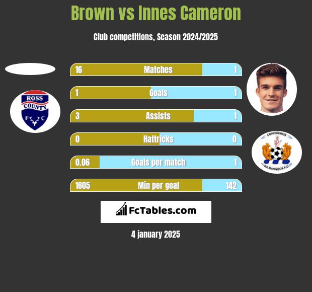 Brown vs Innes Cameron h2h player stats