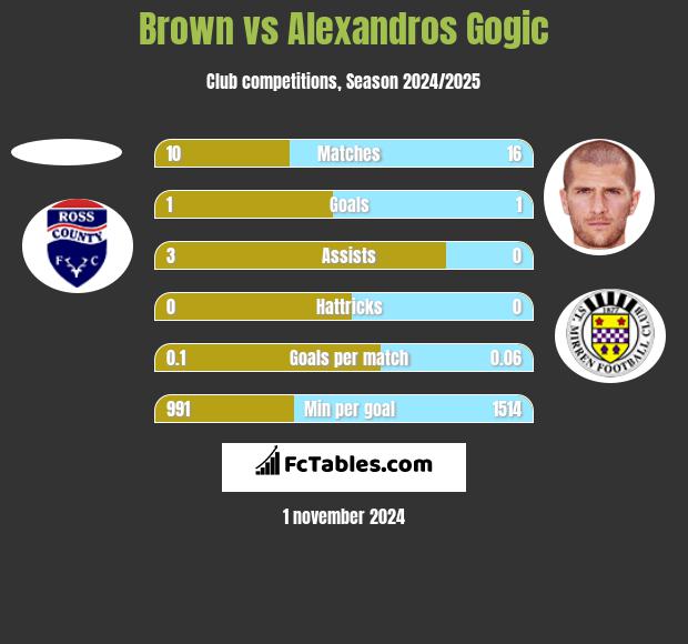 Brown vs Alexandros Gogic h2h player stats