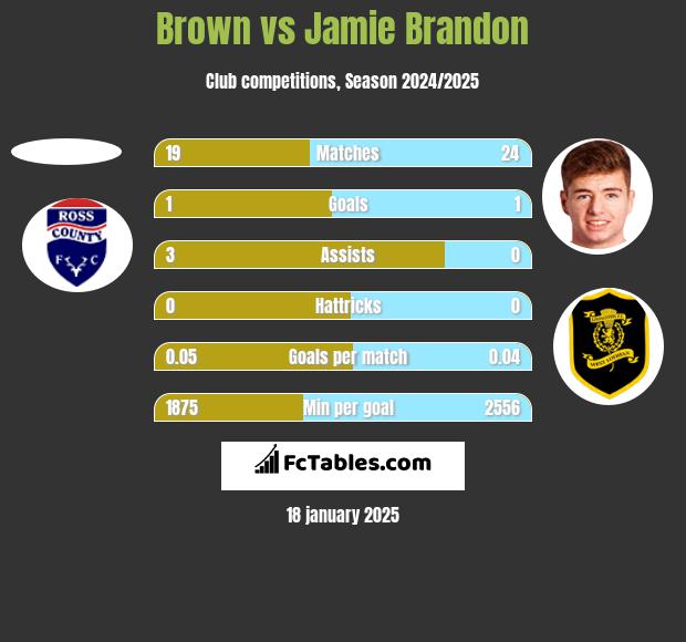 Brown vs Jamie Brandon h2h player stats