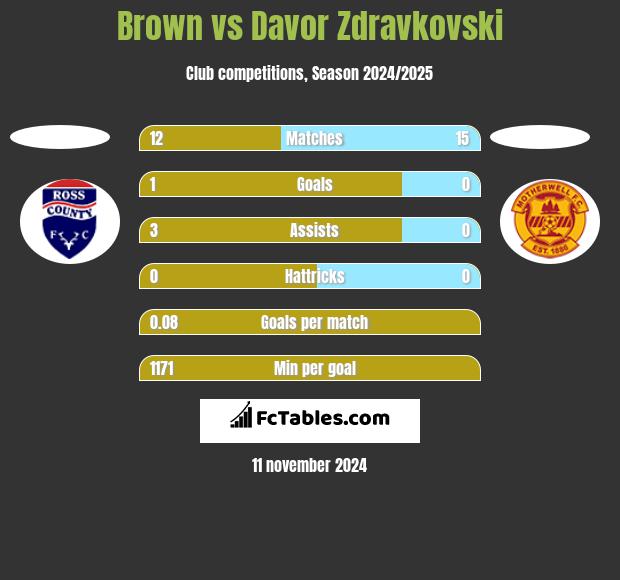 Brown vs Davor Zdravkovski h2h player stats