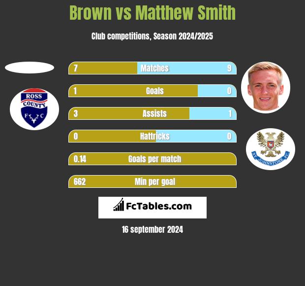 Brown vs Matthew Smith h2h player stats