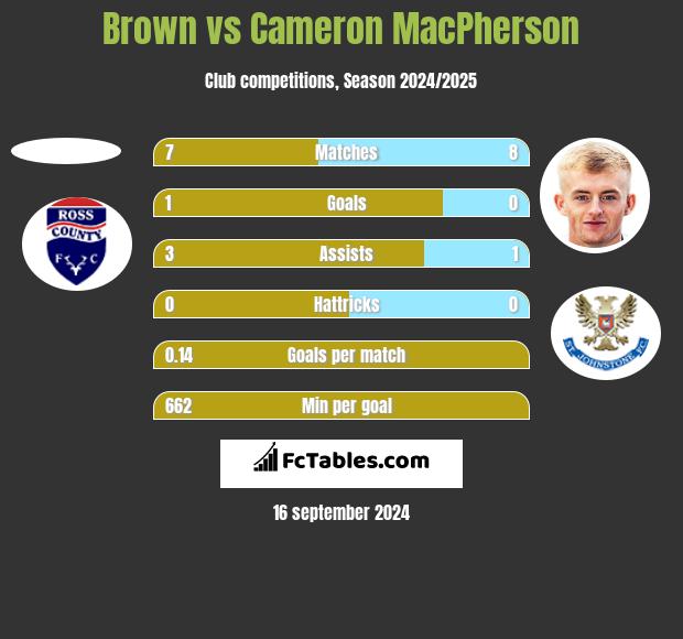 Brown vs Cameron MacPherson h2h player stats