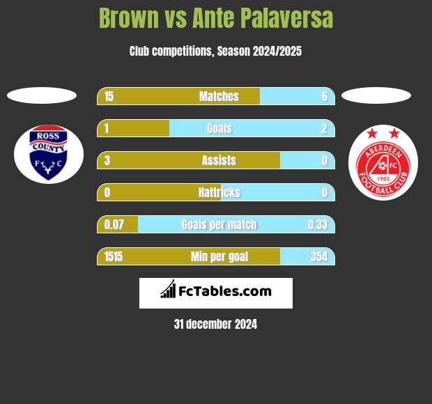 Brown vs Ante Palaversa h2h player stats