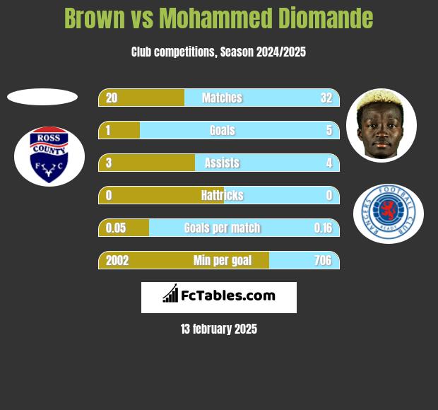 Brown vs Mohammed Diomande h2h player stats