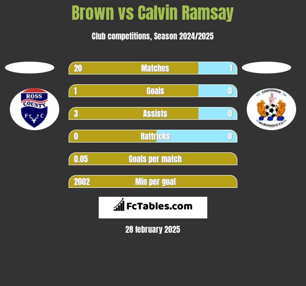 Brown vs Calvin Ramsay h2h player stats