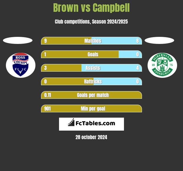 Brown vs Campbell h2h player stats