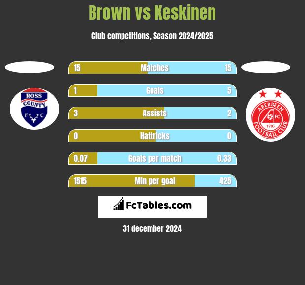 Brown vs Keskinen h2h player stats