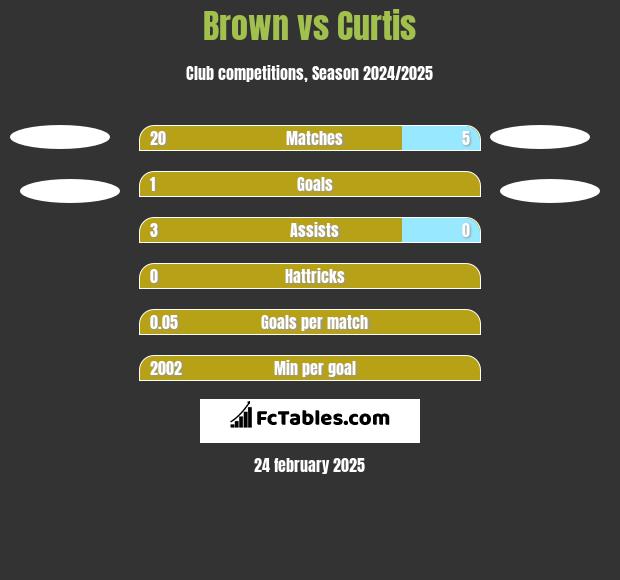 Brown vs Curtis h2h player stats