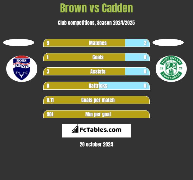 Brown vs Cadden h2h player stats