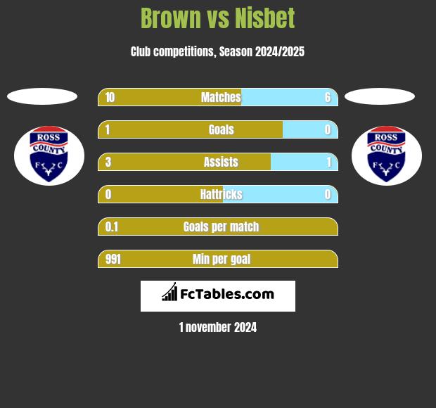 Brown vs Nisbet h2h player stats