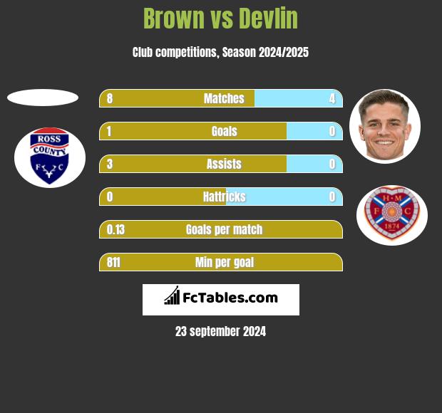 Brown vs Devlin h2h player stats