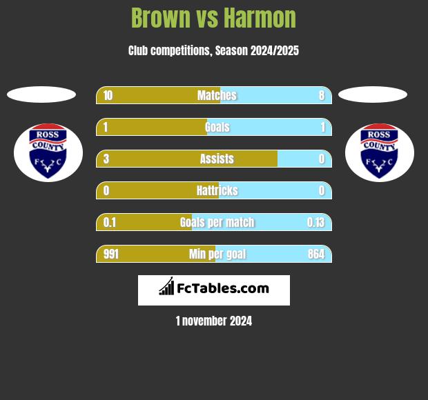 Brown vs Harmon h2h player stats