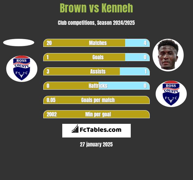 Brown vs Kenneh h2h player stats