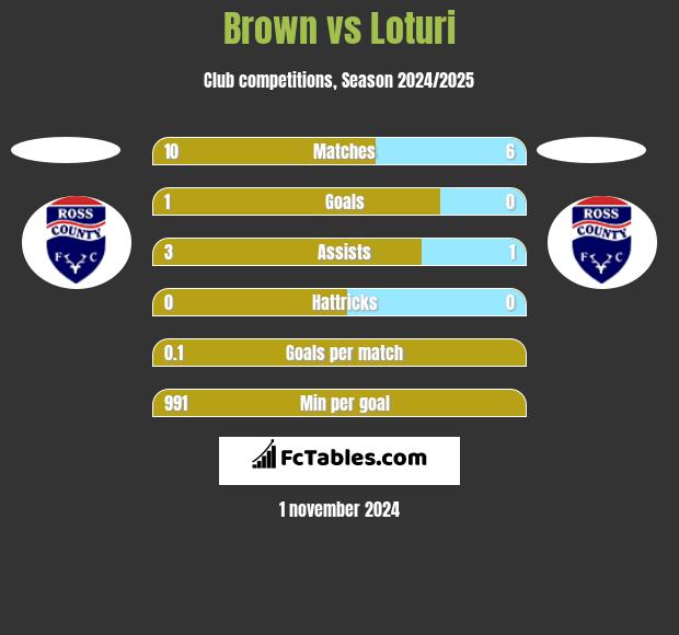 Brown vs Loturi h2h player stats