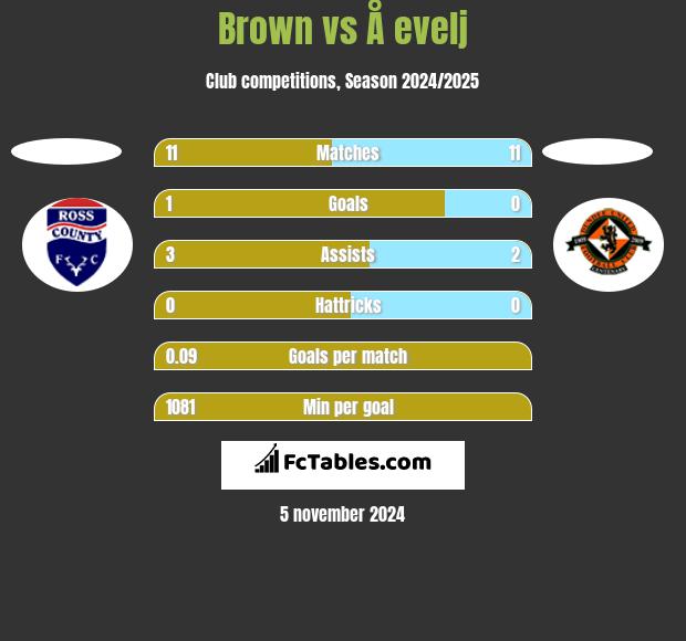 Brown vs Å evelj h2h player stats