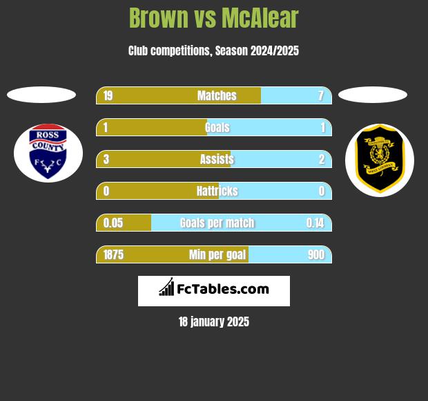 Brown vs McAlear h2h player stats