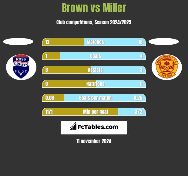 Brown vs Miller h2h player stats