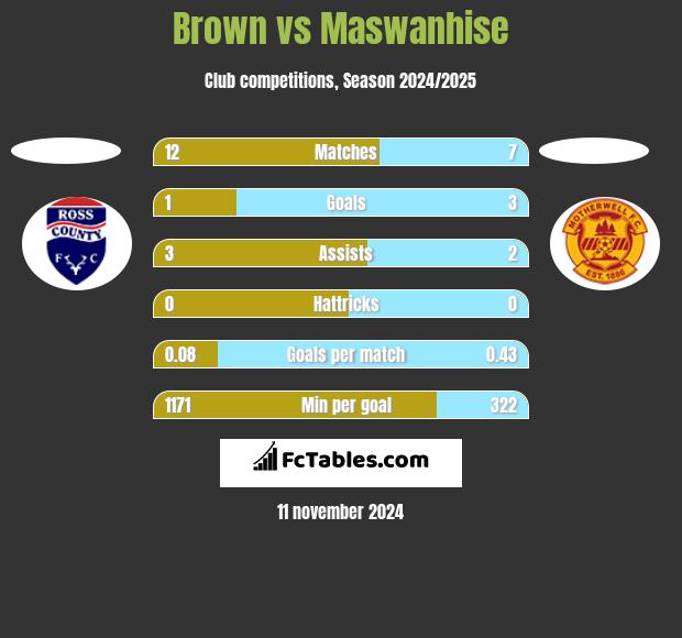 Brown vs Maswanhise h2h player stats