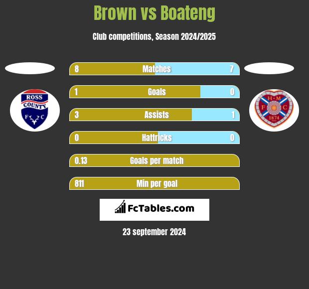 Brown vs Boateng h2h player stats