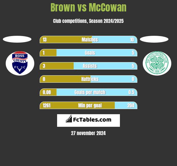 Brown vs McCowan h2h player stats