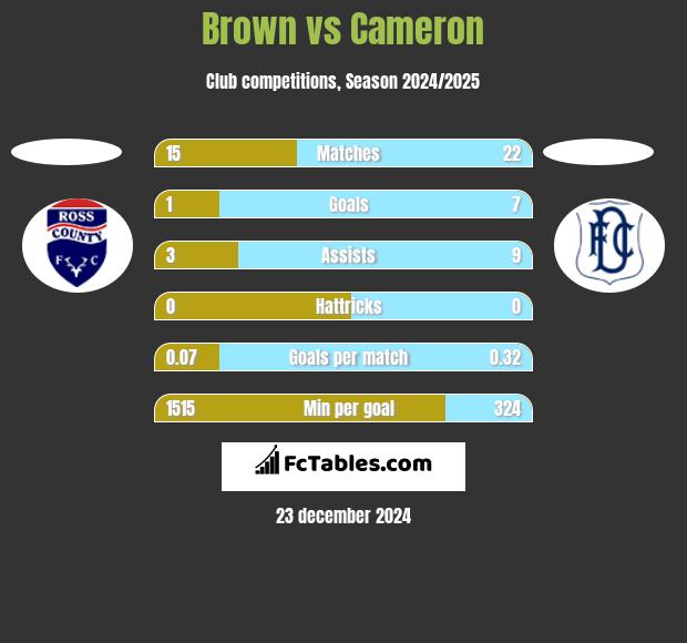 Brown vs Cameron h2h player stats