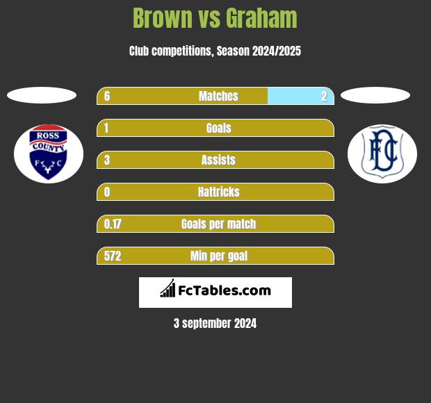 Brown vs Graham h2h player stats