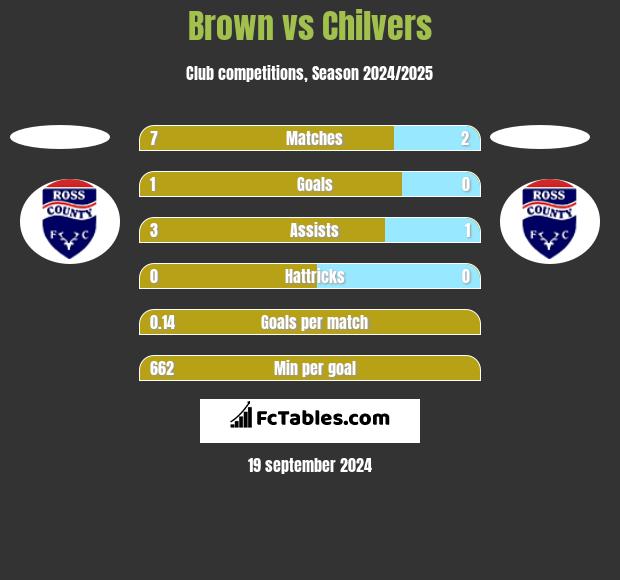 Brown vs Chilvers h2h player stats