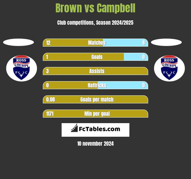 Brown vs Campbell h2h player stats