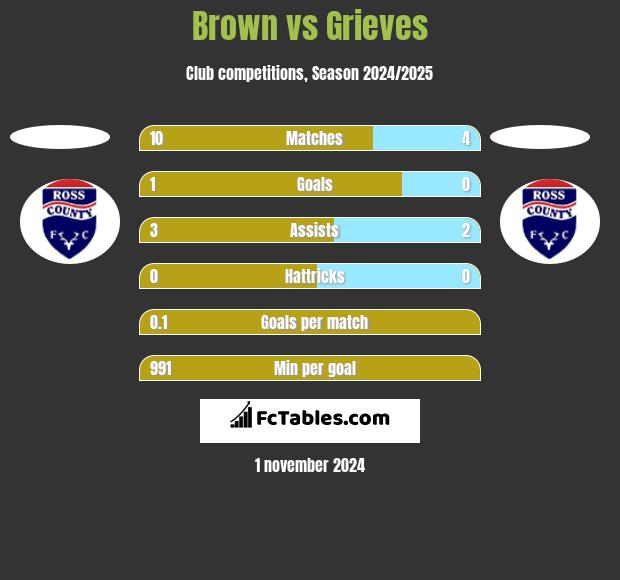 Brown vs Grieves h2h player stats