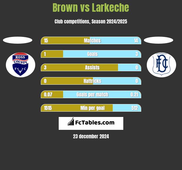 Brown vs Larkeche h2h player stats