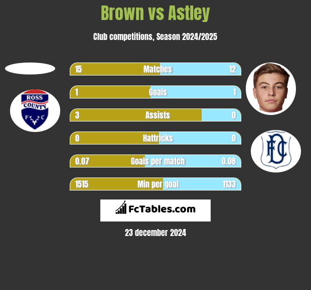 Brown vs Astley h2h player stats