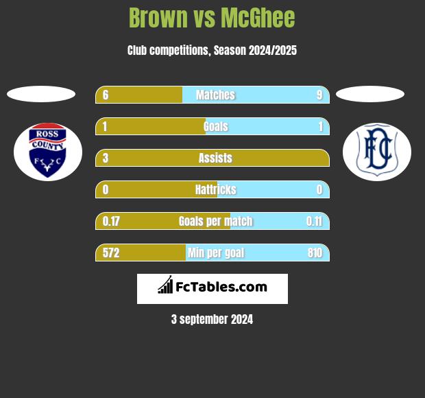 Brown vs McGhee h2h player stats