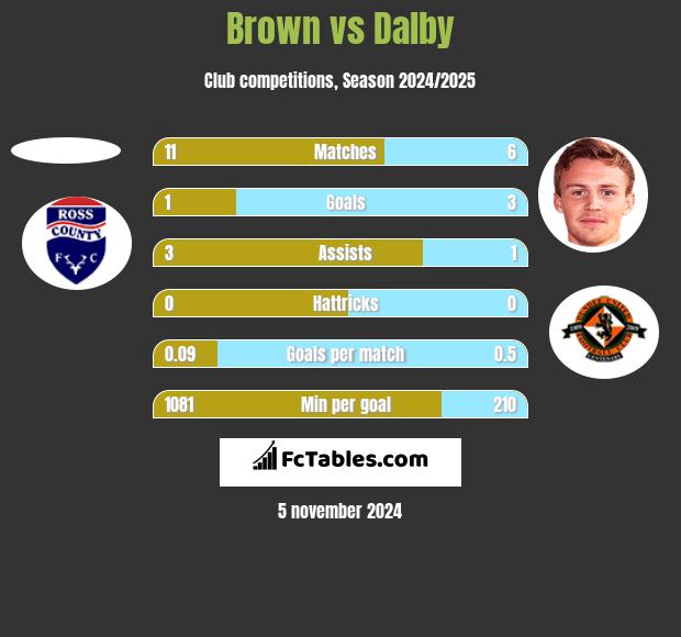 Brown vs Dalby h2h player stats