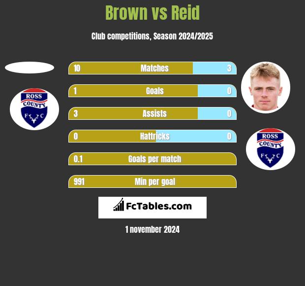 Brown vs Reid h2h player stats