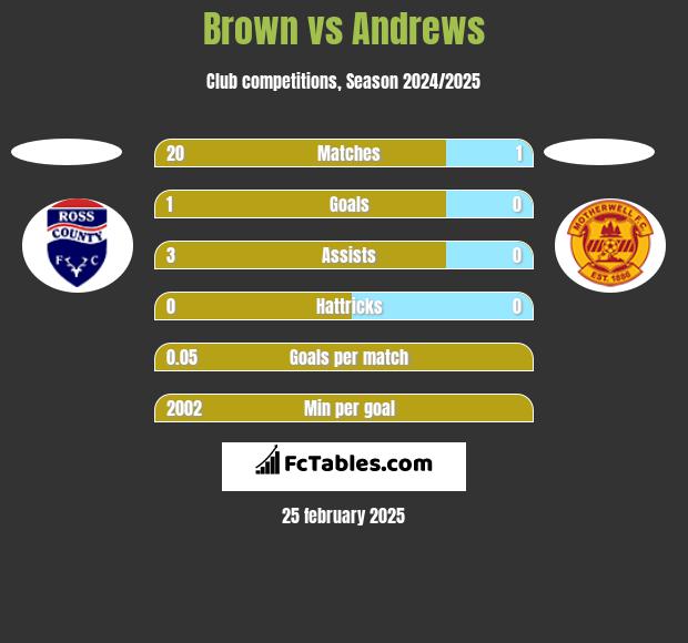 Brown vs Andrews h2h player stats