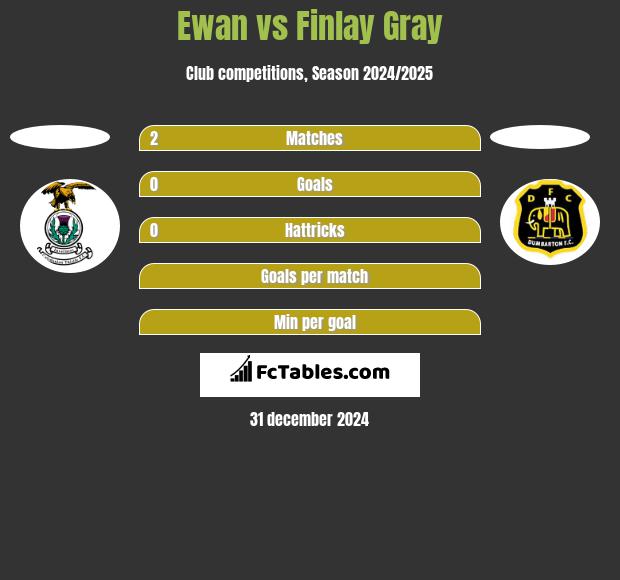 Ewan vs Finlay Gray h2h player stats