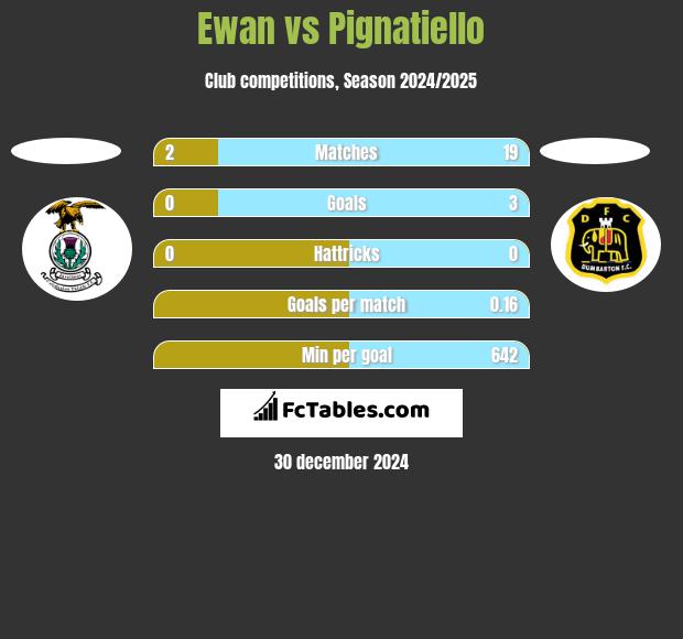 Ewan vs Pignatiello h2h player stats