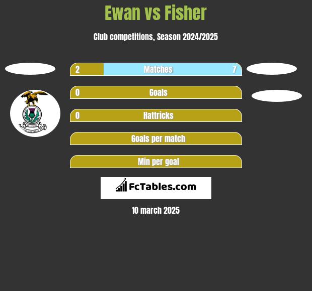 Ewan vs Fisher h2h player stats