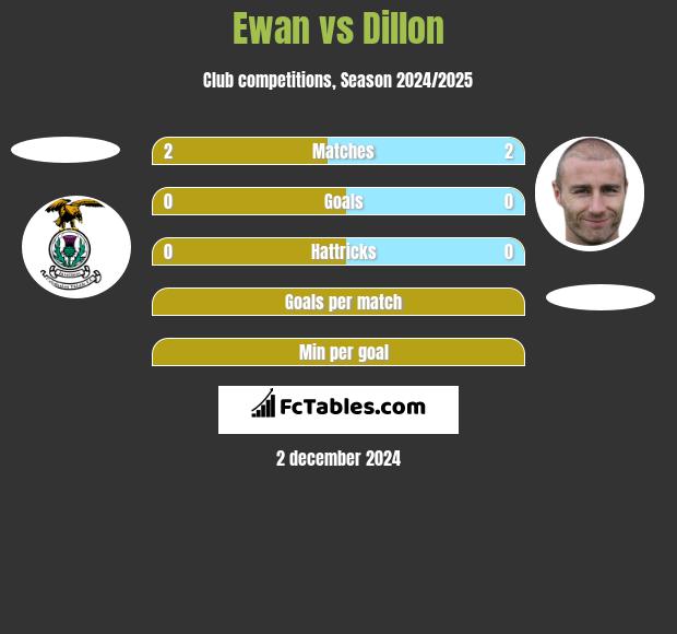 Ewan vs Dillon h2h player stats