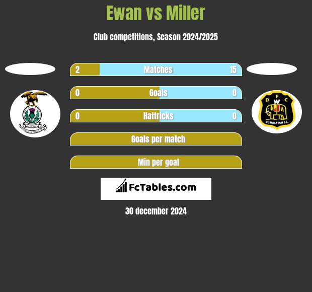 Ewan vs Miller h2h player stats