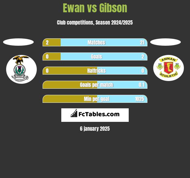 Ewan vs Gibson h2h player stats